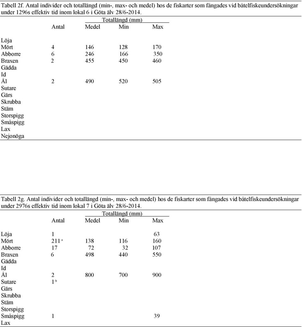 i Göta älv 28/6-2014. Löja Mört 4 146 128 170 Abborre 6 246 166 350 Braxen 2 455 450 460 Gädda Id Ål 2 490 520 505 Gärs Skrubba Stäm Tabell 2g.