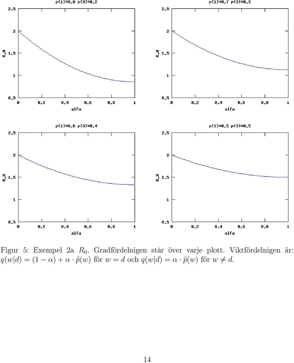 Viktfördelnigen är: q(w d) = (1 α) +