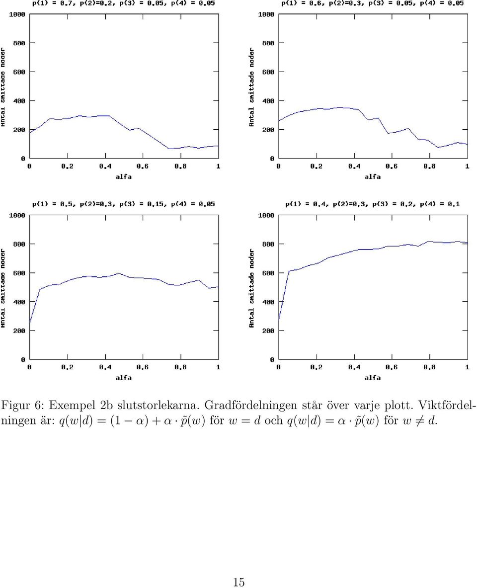 Viktfördelningen är: q(w d) = (1 α) + α