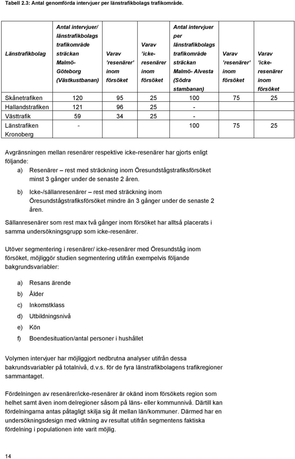 sträckan Malmö- Alvesta (Södra stambanan) Varav resenärer inom försöket Varav Malmö- ickeresenärer ickeresenärer inom försöket Skånetrafiken 120 95 25 100 75 25 Hallandstrafiken 121 96 25 -