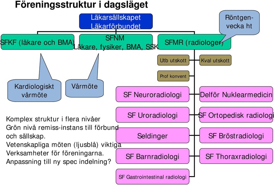 Grön nivå remiss-instans till förbund och sällskap. Vetenskapliga möten (ljusblå) viktiga Verksamheter för föreningarna.