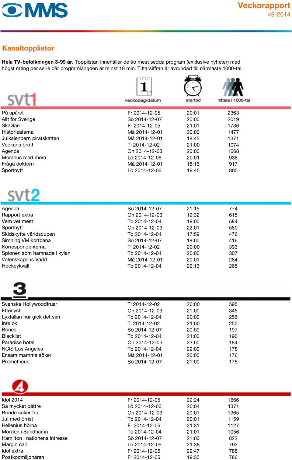 2014-12-07 21:15 774 Rapport extra On 2014-12-03 19:32 615 Vem vet mest To 2014-12-04 19:00 584 Sportnytt On 2014-12-03 22:01 580 Skidskytte världscupen To 2014-12-04 17:59 476 Simning VM kortbana Sö