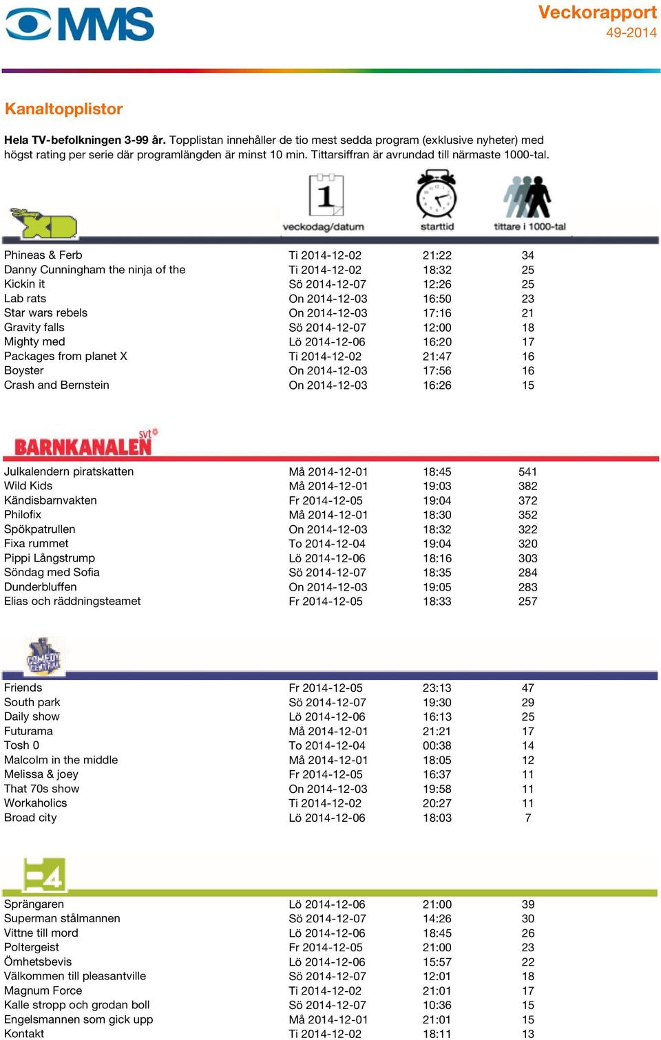 Julkalendern piratskatten Må 2014-12-01 18:45 541 Wild Kids Må 2014-12-01 19:03 382 Kändisbarnvakten Fr 2014-12-05 19:04 372 Philofix Må 2014-12-01 18:30 352 Spökpatrullen On 2014-12-03 18:32 322