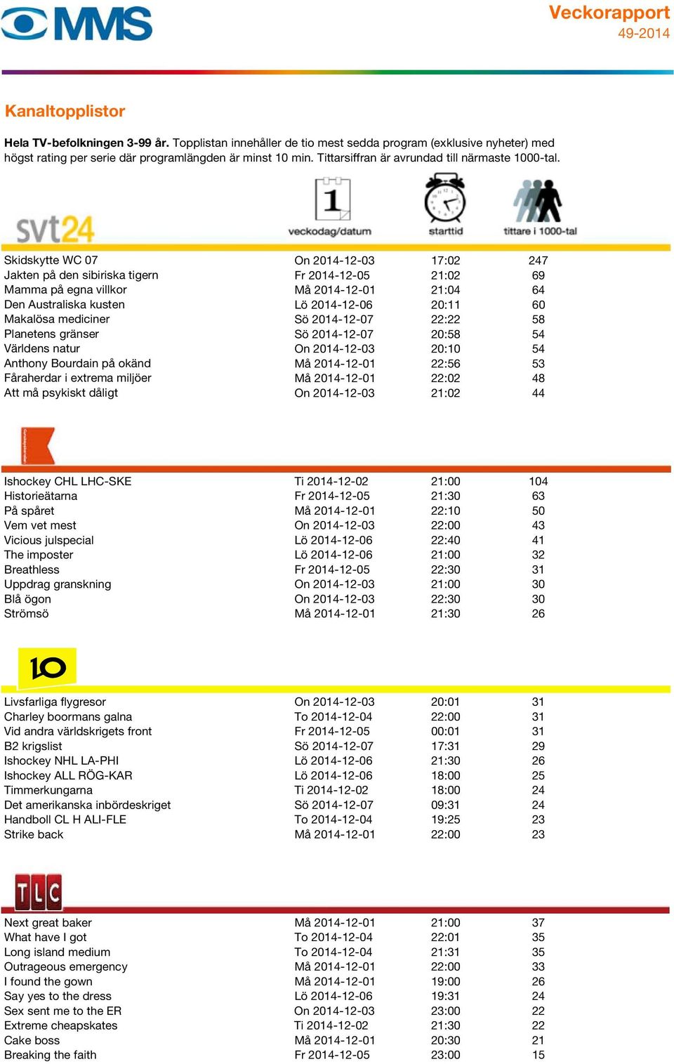 2014-12-01 22:02 48 Att må psykiskt dåligt On 2014-12-03 21:02 44 Ishockey CHL LHC-SKE Ti 2014-12-02 21:00 104 Historieätarna Fr 2014-12-05 21:30 63 På spåret Må 2014-12-01 22:10 50 Vem vet mest On