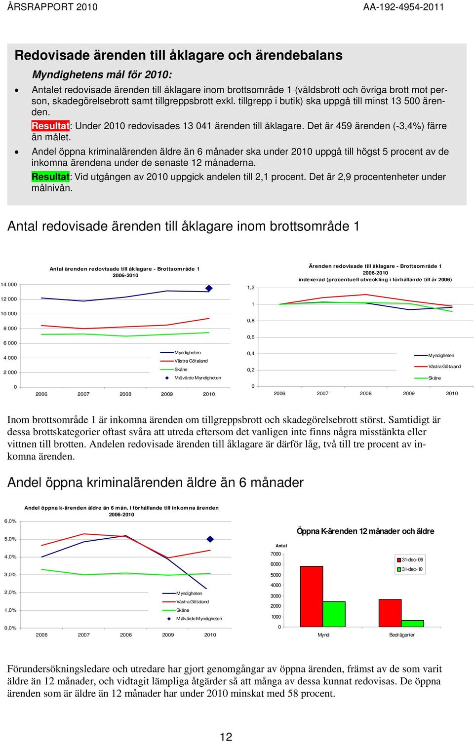 Redovisade ärenden inom brottsområde 1 Andel öppna kriminalärenden äldre än 6 månader ska under 21 uppgå till högst 5 procent av de inkomna ärendena under de senaste 12 månaderna.