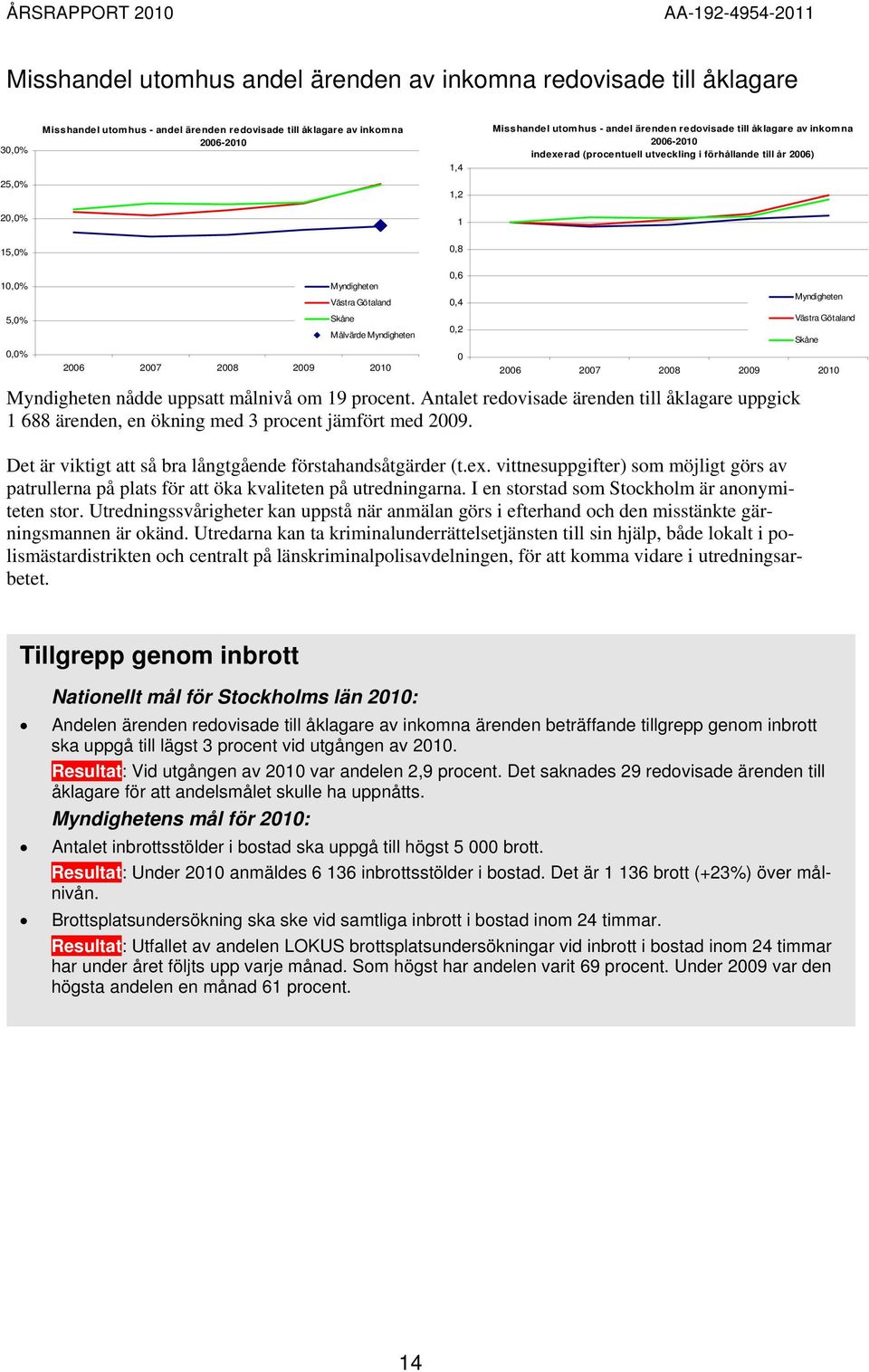 Antalet redovisade ärenden till åklagare uppgick 1 688 ärenden, en ökning med 3 procent jämfört med 29. Det är viktigt att så bra långtgående förstahandsåtgärder (t.ex.