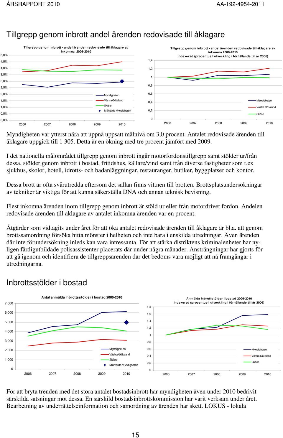 målnivå om 3, procent. Antalet redovisade ärenden till åklagare uppgick till 1 35. Detta är en ökning med tre procent jämfört med 29.