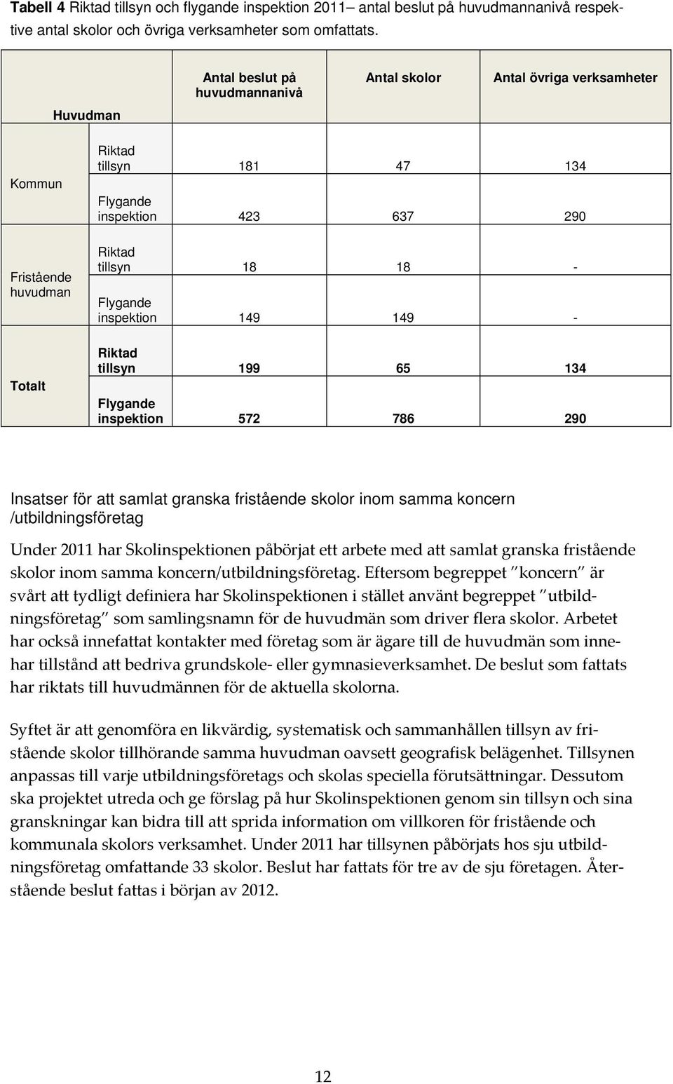 Flygande inspektion 149 149 - Riktad tillsyn 199 65 134 Flygande inspektion 572 786 290 Insatser för att samlat granska fristående skolor inom samma koncern /utbildningsföretag Under 2011 har