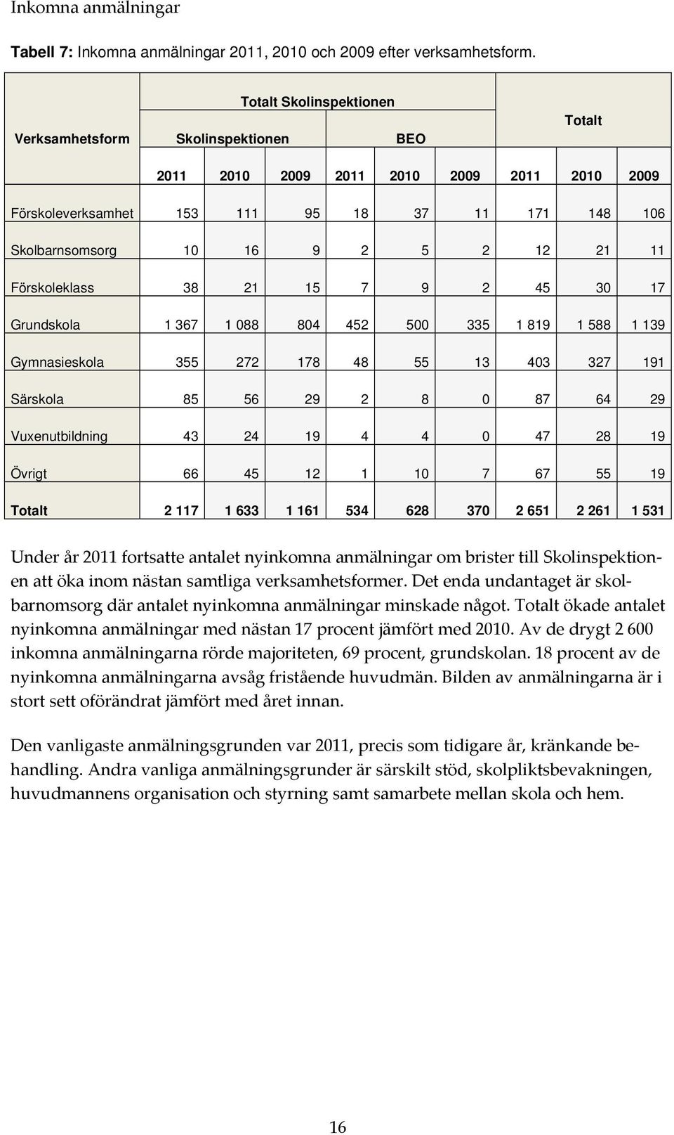 11 Förskoleklass 38 21 15 7 9 2 45 30 17 Grundskola 1 367 1 088 804 452 500 335 1 819 1 588 1 139 Gymnasieskola 355 272 178 48 55 13 403 327 191 Särskola 85 56 29 2 8 0 87 64 29 Vuxenutbildning 43 24