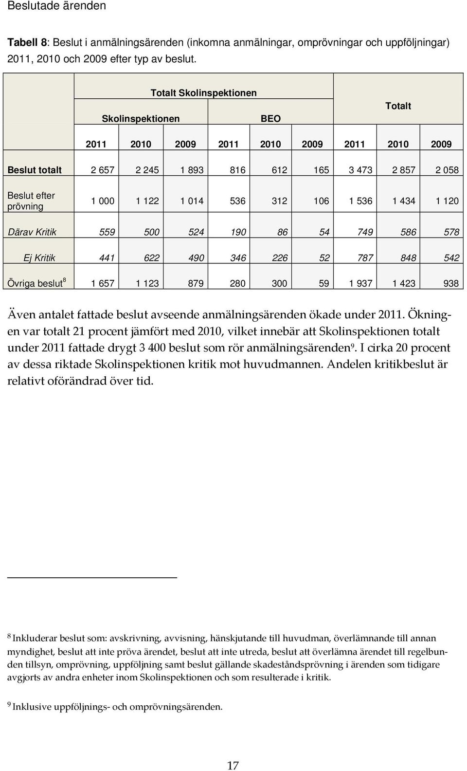 536 312 106 1 536 1 434 1 120 Därav Kritik 559 500 524 190 86 54 749 586 578 Ej Kritik 441 622 490 346 226 52 787 848 542 Övriga beslut 8 1 657 1 123 879 280 300 59 1 937 1 423 938 Även antalet