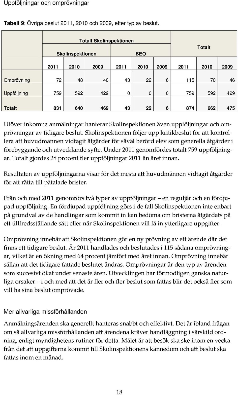 22 6 874 662 475 Utöver inkomna anmälningar hanterar Skolinspektionen även uppföljningar och omprövningar av tidigare beslut.