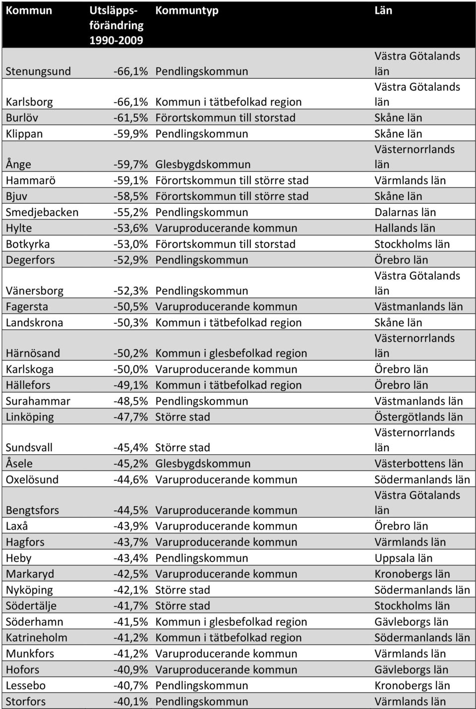Dalarnas Hylte - 53,6% Varuproducerande kommun Hallands Botkyrka - 53,0% Förortskommun till storstad Stockholms Degerfors - 52,9% Pendlingskommun Örebro Vänersborg - 52,3% Pendlingskommun Fagersta -