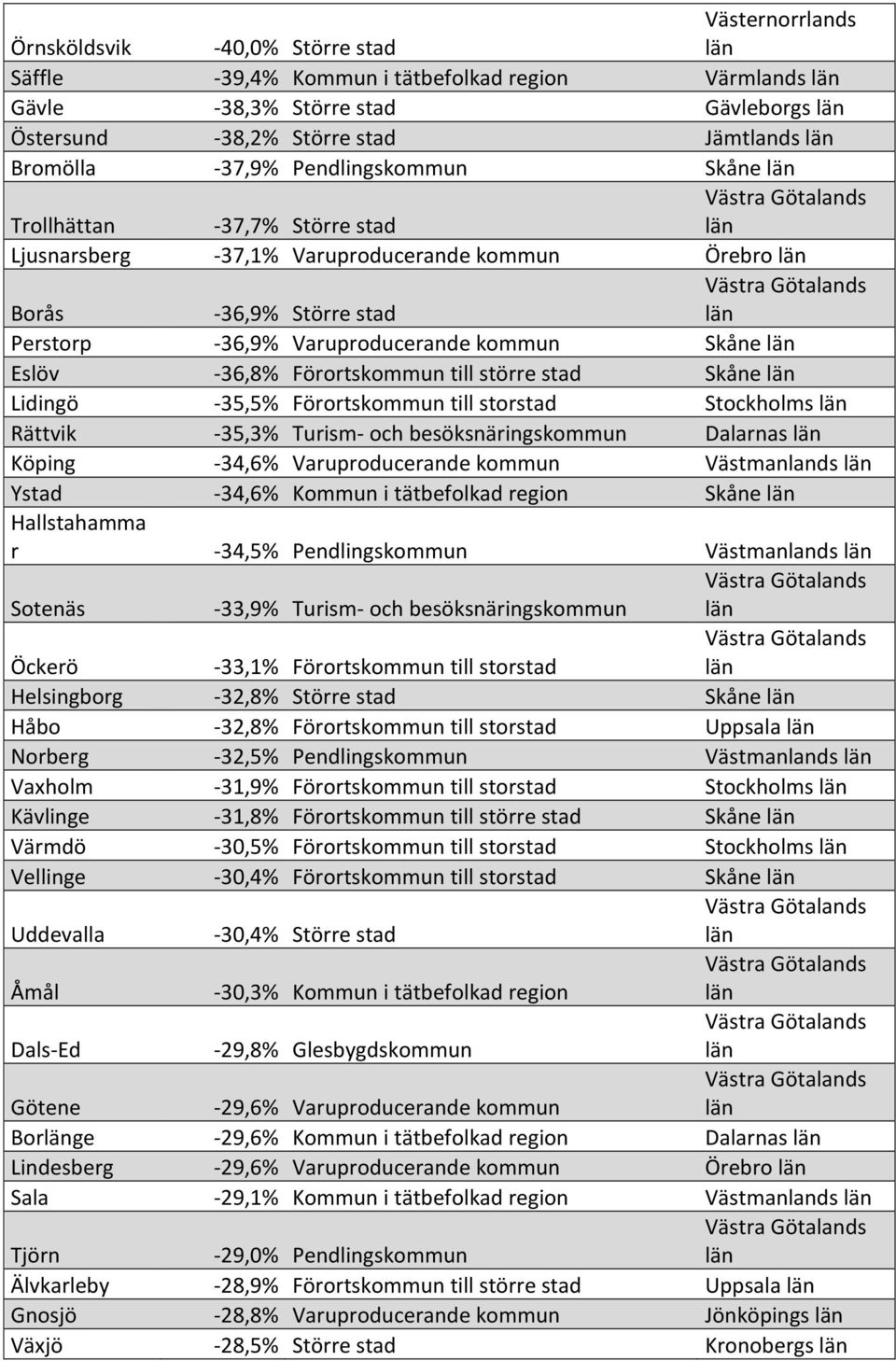 större stad Skåne Lidingö - 35,5% Förortskommun till storstad Stockholms Rättvik - 35,3% Turism- och besöksnäringskommun Dalarnas Köping - 34,6% Varuproducerande kommun Västmanlands Ystad - 34,6%
