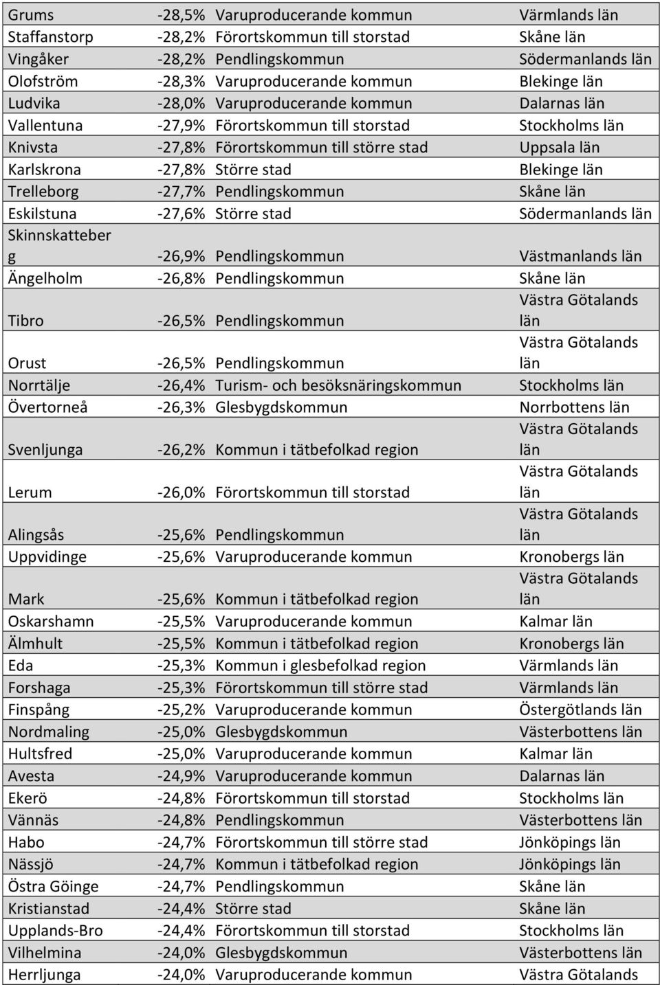 stad Blekinge Trelleborg - 27,7% Pendlingskommun Skåne Eskilstuna - 27,6% Större stad Södermanlands Skinnskatteber g - 26,9% Pendlingskommun Västmanlands Ängelholm - 26,8% Pendlingskommun Skåne Tibro
