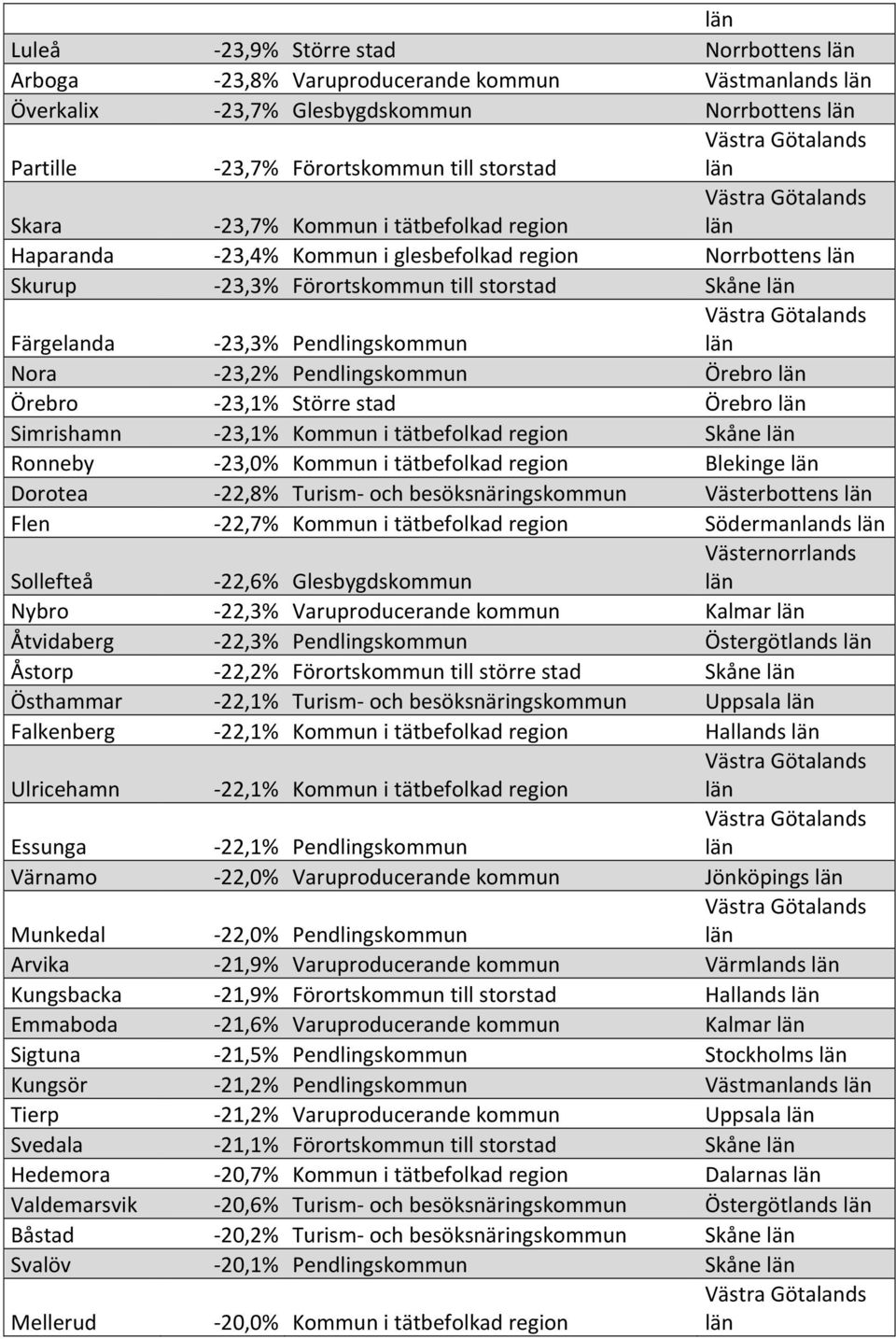 Örebro Örebro - 23,1% Större stad Örebro Simrishamn - 23,1% Kommun i tätbefolkad region Skåne Ronneby - 23,0% Kommun i tätbefolkad region Blekinge Dorotea - 22,8% Turism- och besöksnäringskommun