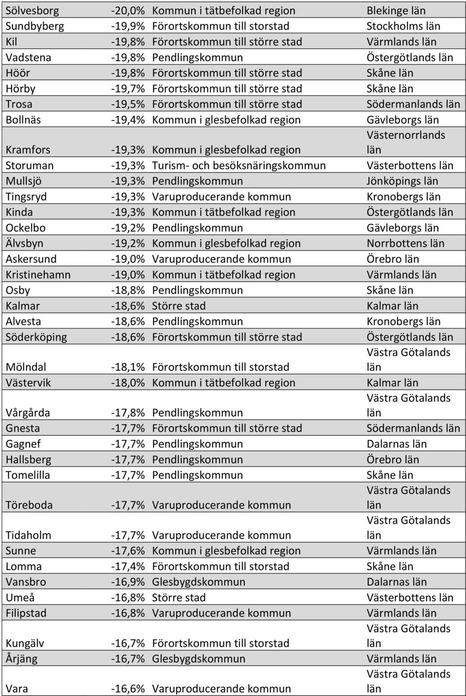 glesbefolkad region Gävleborgs Kramfors - 19,3% Kommun i glesbefolkad region Storuman - 19,3% Turism- och besöksnäringskommun Västerbottens Mullsjö - 19,3% Pendlingskommun Jönköpings Tingsryd - 19,3%