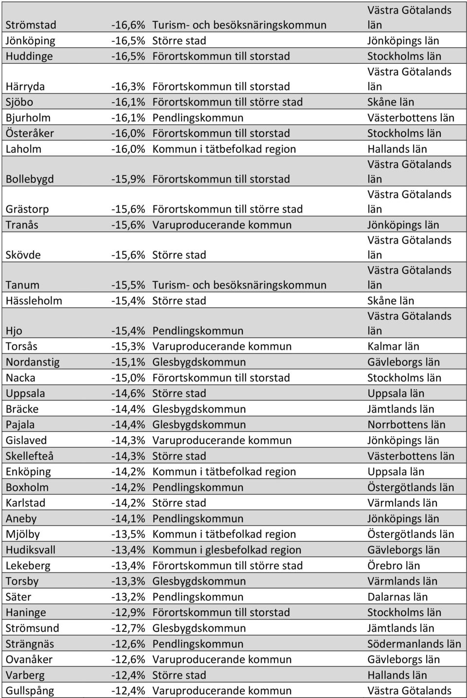 Bollebygd - 15,9% Förortskommun till storstad Grästorp - 15,6% Förortskommun till större stad Tranås - 15,6% Varuproducerande kommun Jönköpings Skövde - 15,6% Större stad Tanum - 15,5% Turism- och