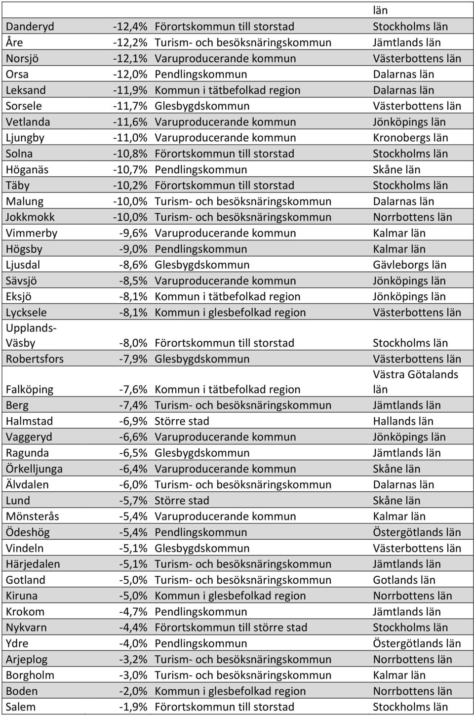 Kronobergs Solna - 10,8% Förortskommun till storstad Stockholms Höganäs - 10,7% Pendlingskommun Skåne Täby - 10,2% Förortskommun till storstad Stockholms Malung - 10,0% Turism- och
