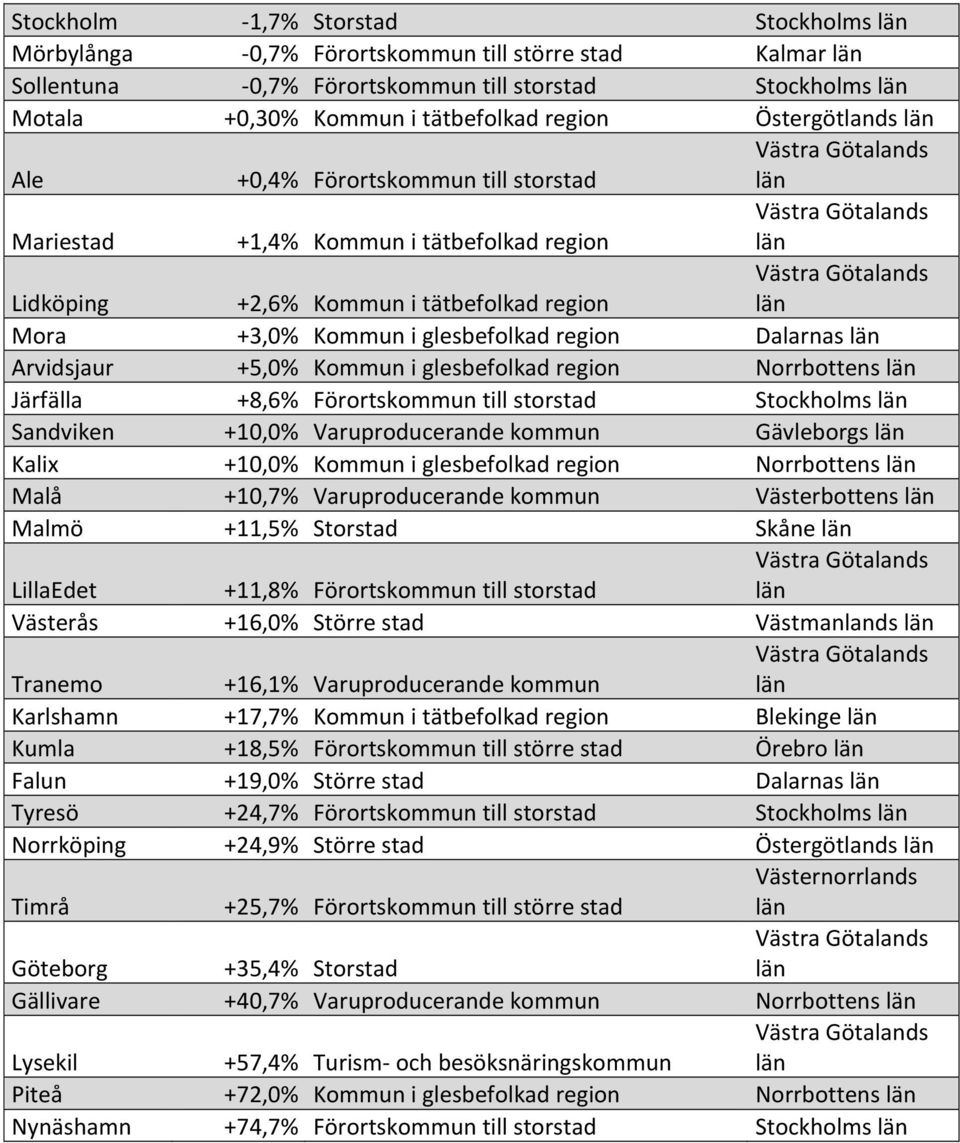 +5,0% Kommun i glesbefolkad region Norrbottens Järfälla +8,6% Förortskommun till storstad Stockholms Sandviken +10,0% Varuproducerande kommun Gävleborgs Kalix +10,0% Kommun i glesbefolkad region