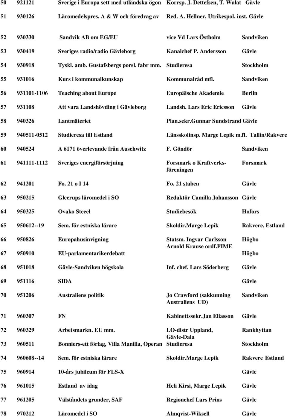 Studieresa Stockholm 55 931016 Kurs i kommunalkunskap Kommunalråd mfl. Sandviken 56 931101-1106 Teaching about Europe Europäische Akademie Berlin 57 931108 Att vara Landshövding i Gävleborg Landsh.