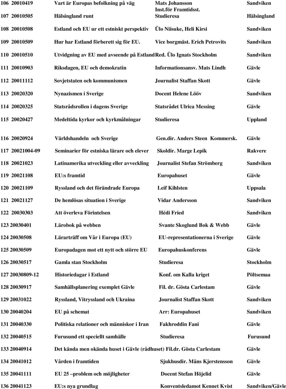 Vice borgmäst. Erich Petrovits Sandviken 110 20010510 Utvidgning av EU med avseende på Estland Red. Ülo Ignats Stockholm Sandviken 111 20010903 Riksdagen, EU och demokratin Informationsansv.