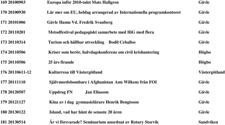 halvdagskonferens om civil krishantering Högbo 175 20110506 25 års firande Högbo 176 20110611-12 Kulturresa till Västergötland Västergötland 177 20111110 Självmordsbombare i Afghanistan Ann Wilkens