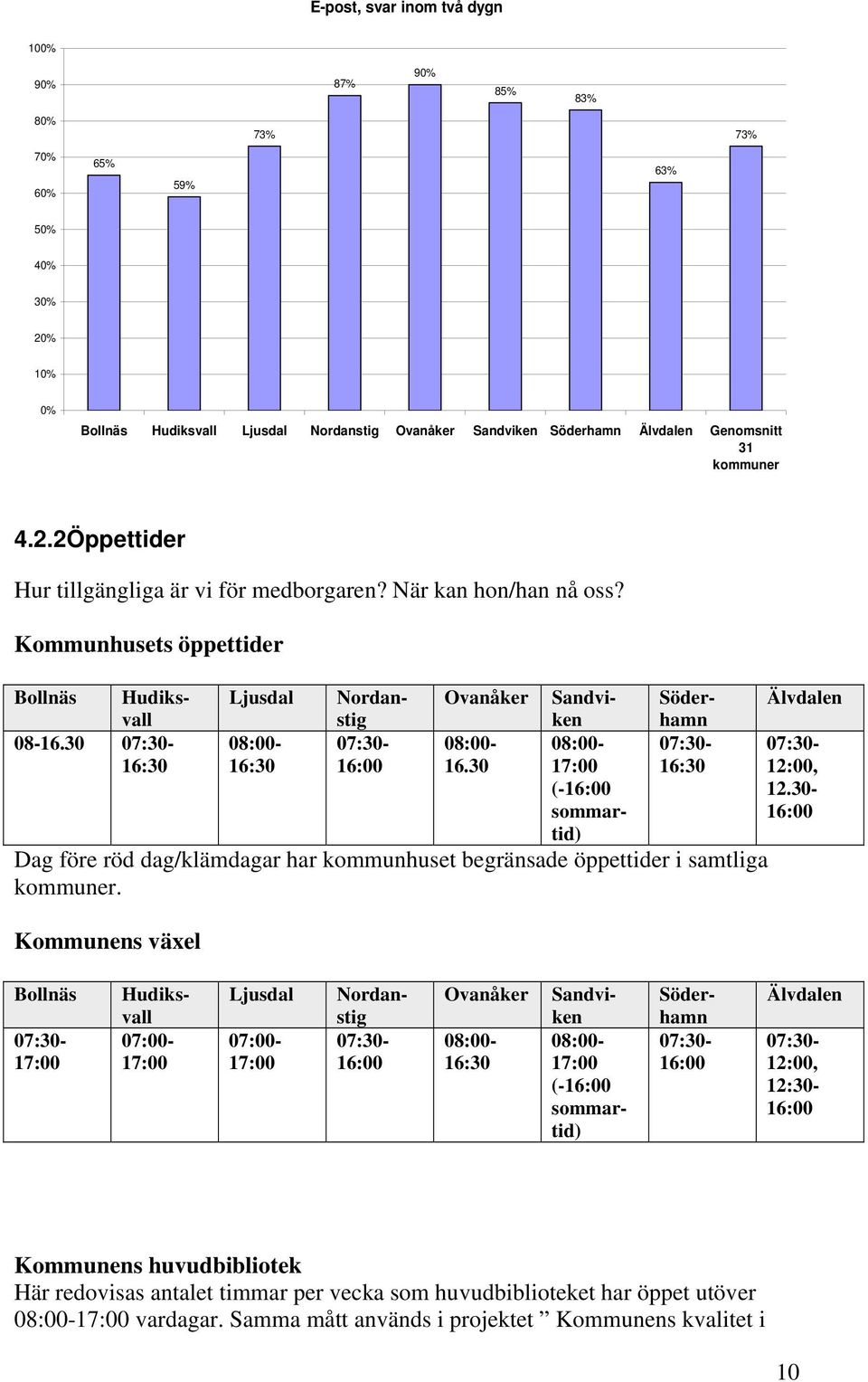 30 07:30-16:30 Nordanstig 07:30-16:00 Ovanåker 08:00-16.