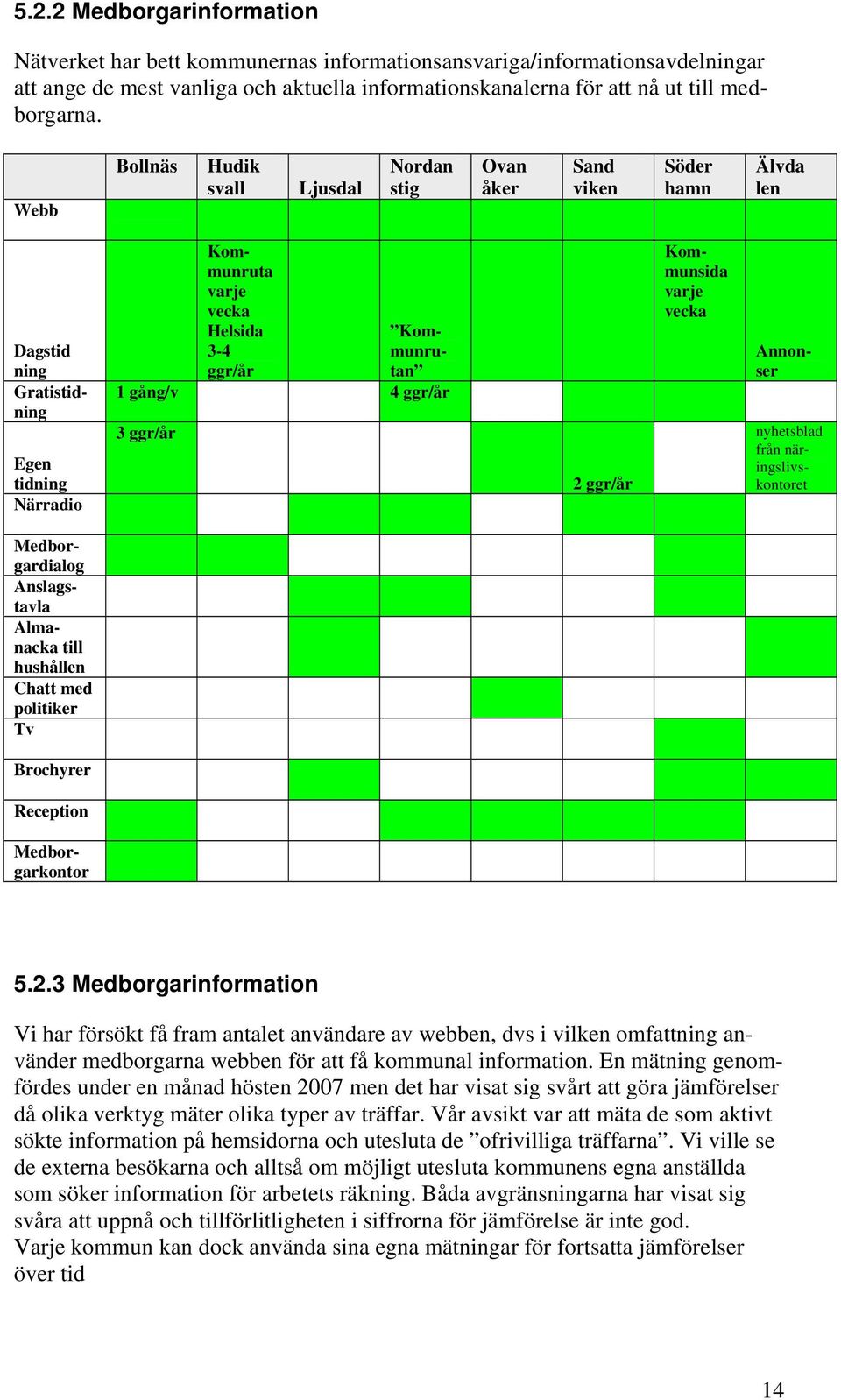 ggr/år 3 ggr/år 2 ggr/år Kommunrutan Kommunsida varje vecka nyhetsblad från näringslivskontoret Medborgardialog Anslagstavla Almanacka till hushållen Chatt med politiker Tv Brochyrer Reception