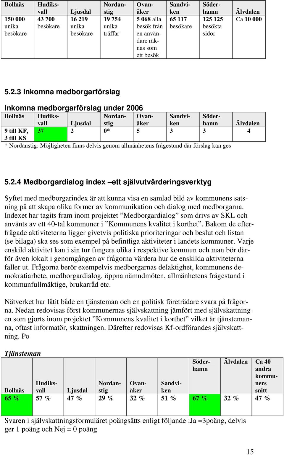 125 besökta sidor Älvdalen Ca 10 000 5.2.3 Inkomna medborgarförslag Inkomna medborgarförslag under 2006 Bollnäs Hudiksvall Nordan- Ovan- Sandvi- Söder- Ljusdal stig åker ken hamn Älvdalen 9 till KF,