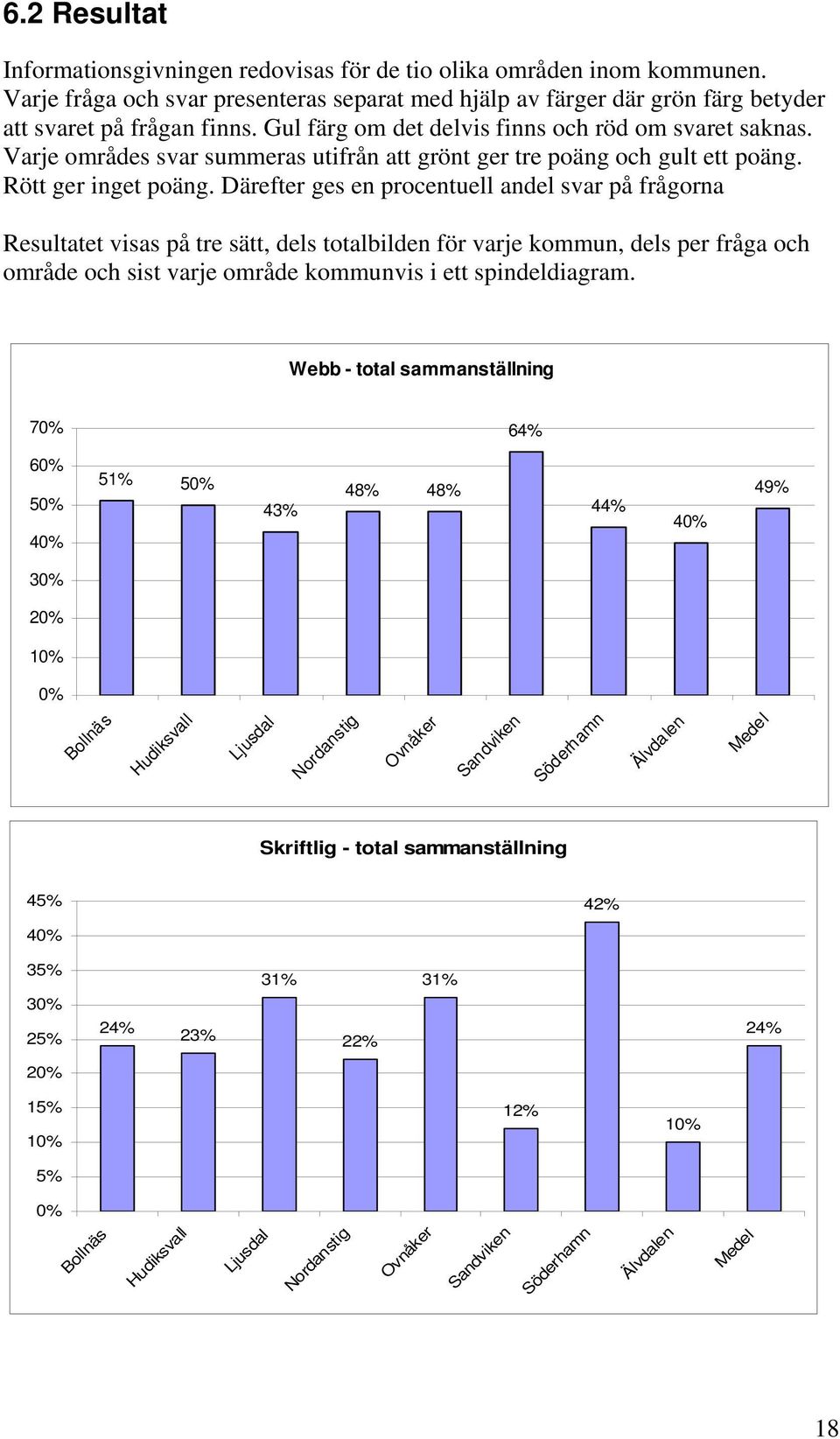 Därefter ges en procentuell andel svar på frågorna Resultatet visas på tre sätt, dels totalbilden för varje kommun, dels per fråga och område och sist varje område kommunvis i ett spindeldiagram.