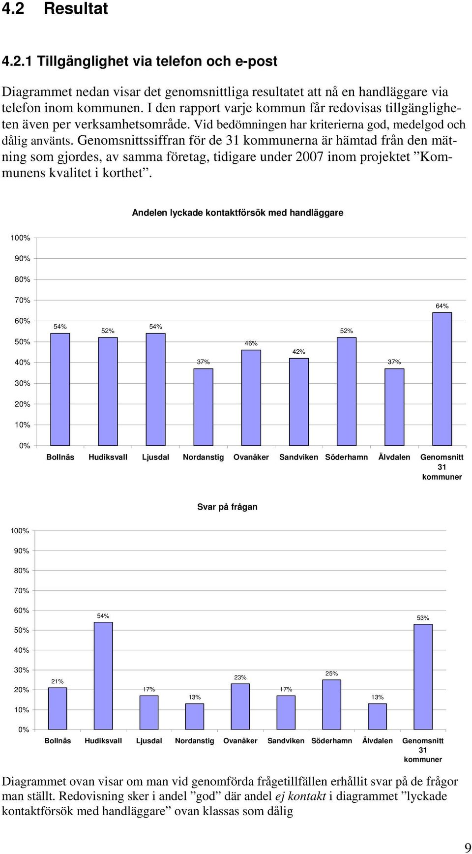 Genomsnittssiffran för de 31 kommunerna är hämtad från den mätning som gjordes, av samma företag, tidigare under 2007 inom projektet Kommunens kvalitet i korthet.