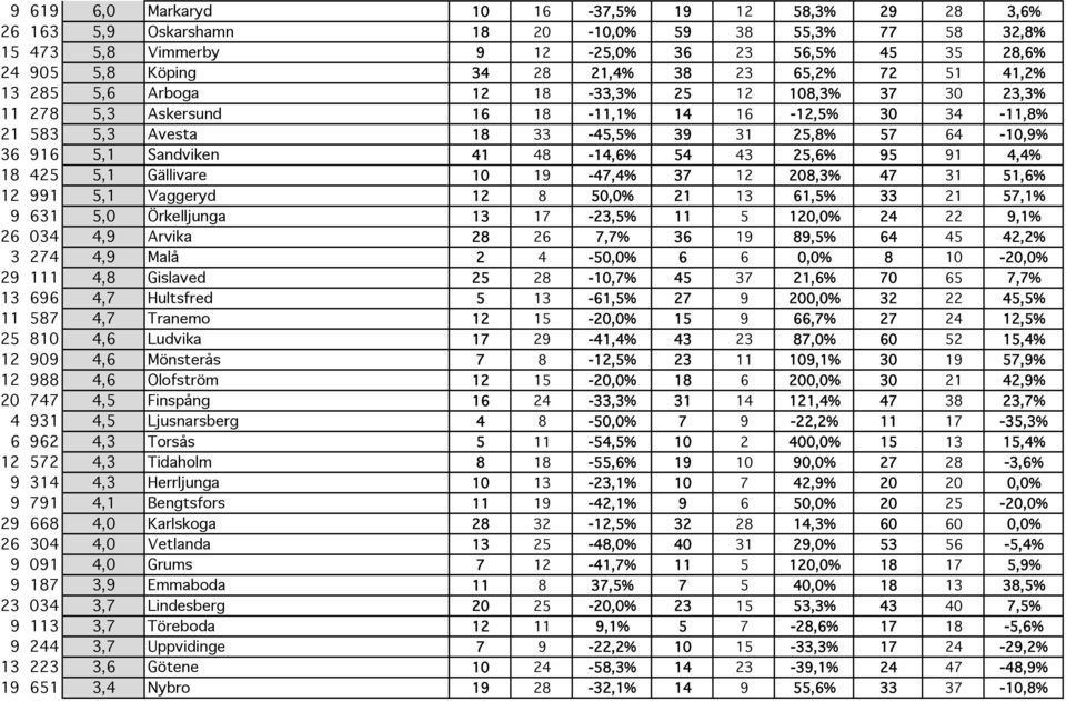Sandviken 41 48-14,6% 54 43 25,6% 95 91 4,4% 18 425 5,1 Gällivare 10 19-47,4% 37 12 208,3% 47 31 51,6% 12 991 5,1 Vaggeryd 12 8 50,0% 21 13 61,5% 33 21 57,1% 9 631 5,0 Örkelljunga 13 17-23,5% 11 5