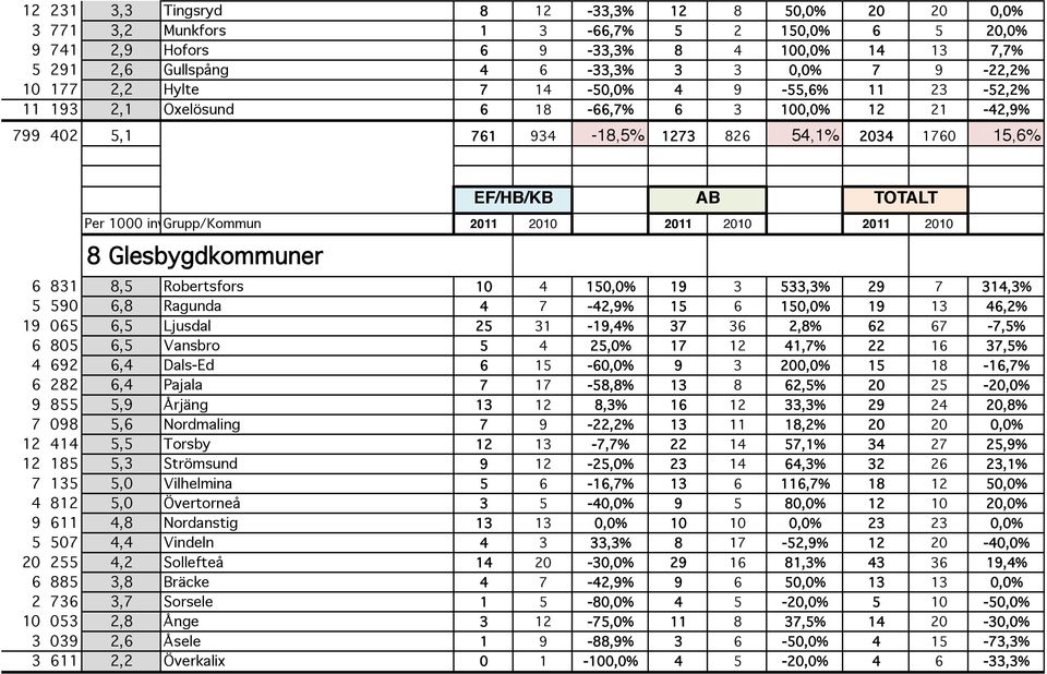 Robertsfors 10 4 150,0% 19 3 533,3% 29 7 314,3% 5 590 6,8 Ragunda 4 7-42,9% 15 6 150,0% 19 13 46,2% 19 065 6,5 Ljusdal 25 31-19,4% 37 36 2,8% 62 67-7,5% 6 805 6,5 Vansbro 5 4 25,0% 17 12 41,7% 22 16