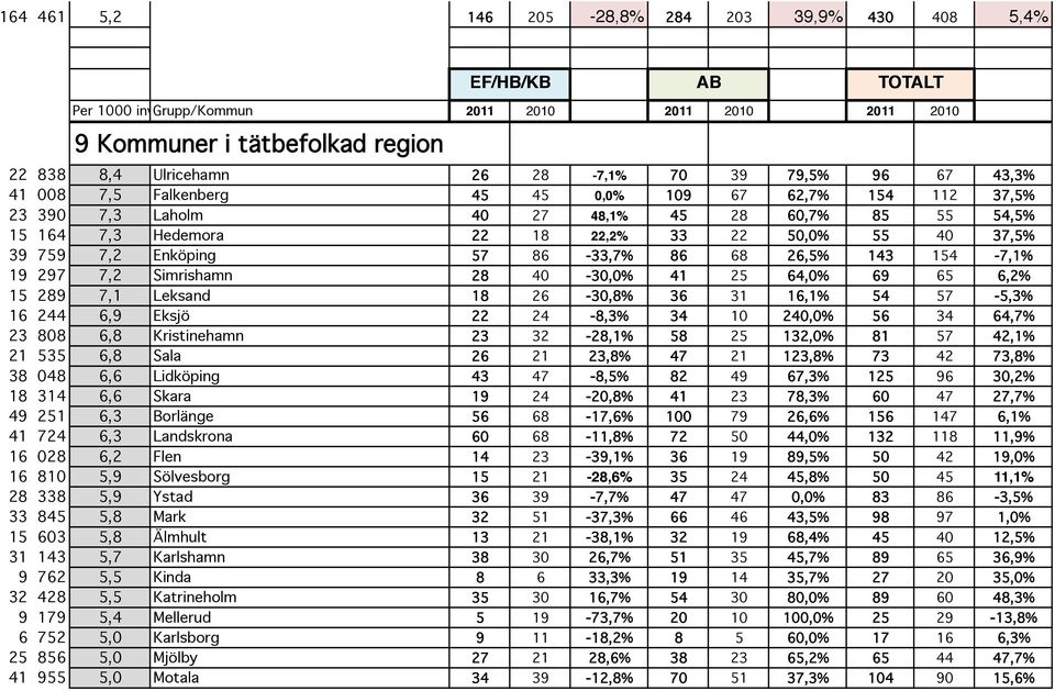 40-30,0% 41 25 64,0% 69 65 6,2% 15 289 7,1 Leksand 18 26-30,8% 36 31 16,1% 54 57-5,3% 16 244 6,9 Eksjö 22 24-8,3% 34 10 240,0% 56 34 64,7% 23 808 6,8 Kristinehamn 23 32-28,1% 58 25 132,0% 81 57 42,1%