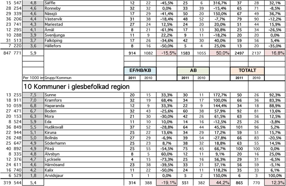 Falköping 17 26-34,6% 42 30 40,0% 59 56 5,4% 7 220 3,6 Hällefors 8 16-50,0% 5 4 25,0% 13 20-35,0% 847 771 5,9 914 1082-15,5% 1583 1055 50,0% 2497 2137 16,8% 10 Kommuner i glesbefolkad region 13 255