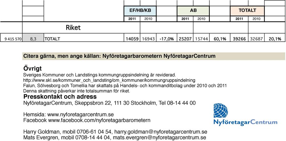 se/kommuner_och_landsting/om_kommuner/kommungruppsindelning Falun, Sölvesborg och Tomellia har skattats på Handels- och kommanditbolag under 2010 och 2011 Denna skattning påverkar inte totalsumman