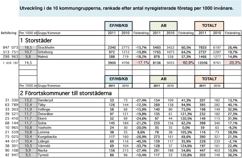 Göteborg 972 1212-19,8% 1765 1075 64,2% 2737 2287 19,7% 298 963 9,8 Malmö 588 719-18,2% 878 558 57,3% 1466 1277 14,8% 1 659 787 14,5 3900 4706-17,1% 8136 5055 60,9% 12036 9761 23,3% 2 Förortskommuner