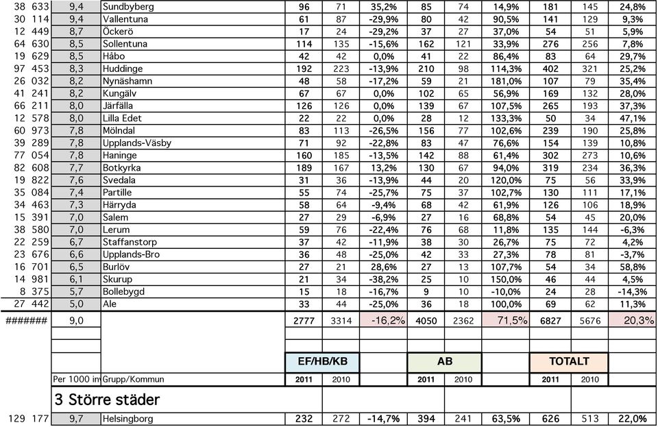 79 35,4% 41 241 8,2 Kungälv 67 67 0,0% 102 65 56,9% 169 132 28,0% 66 211 8,0 Järfälla 126 126 0,0% 139 67 107,5% 265 193 37,3% 12 578 8,0 Lilla Edet 22 22 0,0% 28 12 133,3% 50 34 47,1% 60 973 7,8