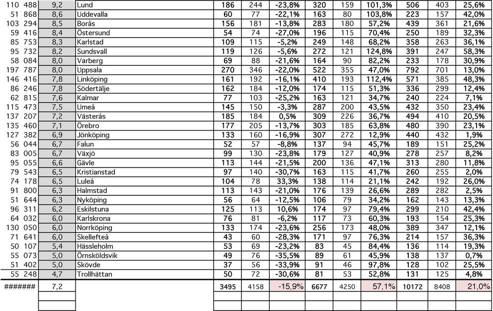 88-21,6% 164 90 82,2% 233 178 30,9% 197 787 8,0 Uppsala 270 346-22,0% 522 355 47,0% 792 701 13,0% 146 416 7,8 Linköping 161 192-16,1% 410 193 112,4% 571 385 48,3% 86 246 7,8 Södertälje 162 184-12,0%