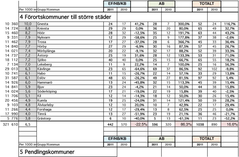 88,2% 52 39 33,3% 14 737 7,2 Åstorp 25 19 31,6% 28 12 133,3% 53 31 71,0% 18 112 7,2 Sjöbo 40 40 0,0% 25 15 66,7% 65 55 18,2% 7 134 7,0 Lekeberg 11 9 22,2% 14 7 100,0% 25 16 56,3% 29 013 6,3 Kävlinge