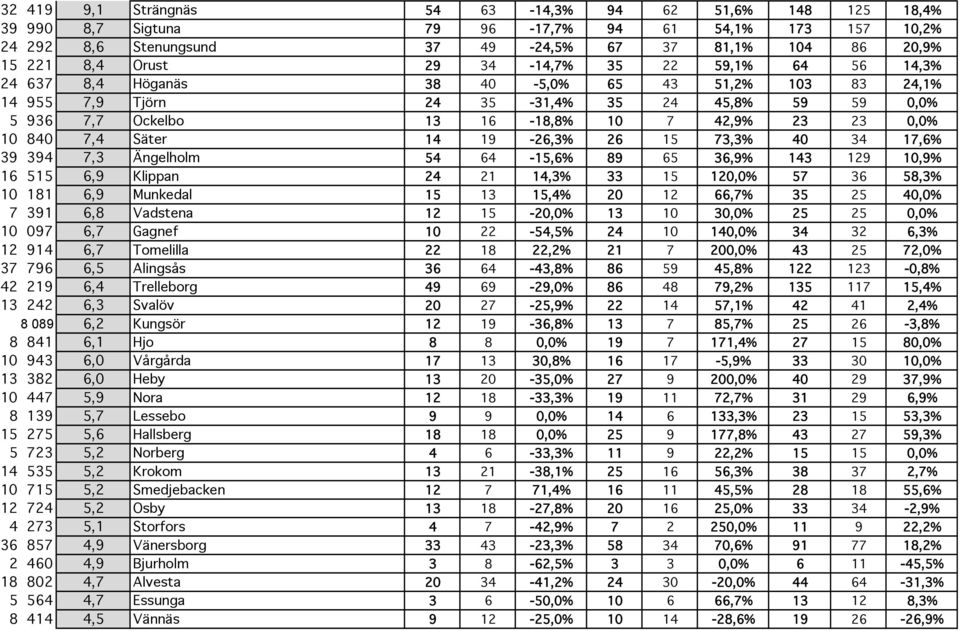 7,4 Säter 14 19-26,3% 26 15 73,3% 40 34 17,6% 39 394 7,3 Ängelholm 54 64-15,6% 89 65 36,9% 143 129 10,9% 16 515 6,9 Klippan 24 21 14,3% 33 15 120,0% 57 36 58,3% 10 181 6,9 Munkedal 15 13 15,4% 20 12