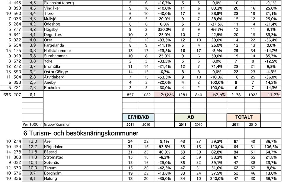 20,0% 14 22-36,4% 6 654 3,9 Färgelanda 8 9-11,1% 5 4 25,0% 13 13 0,0% 15 175 3,8 Hallstahammar 13 17-23,5% 16 17-5,9% 29 34-14,7% 9 949 3,8 Surahammar 10 8 25,0% 9 6 50,0% 19 14 35,7% 3 672 3,8 Ydre