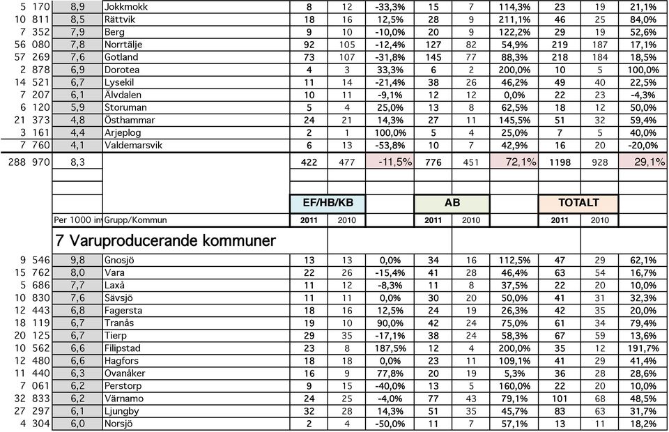 Älvdalen 10 11-9,1% 12 12 0,0% 22 23-4,3% 6 120 5,9 Storuman 5 4 25,0% 13 8 62,5% 18 12 50,0% 21 373 4,8 Östhammar 24 21 14,3% 27 11 145,5% 51 32 59,4% 3 161 4,4 Arjeplog 2 1 100,0% 5 4 25,0% 7 5