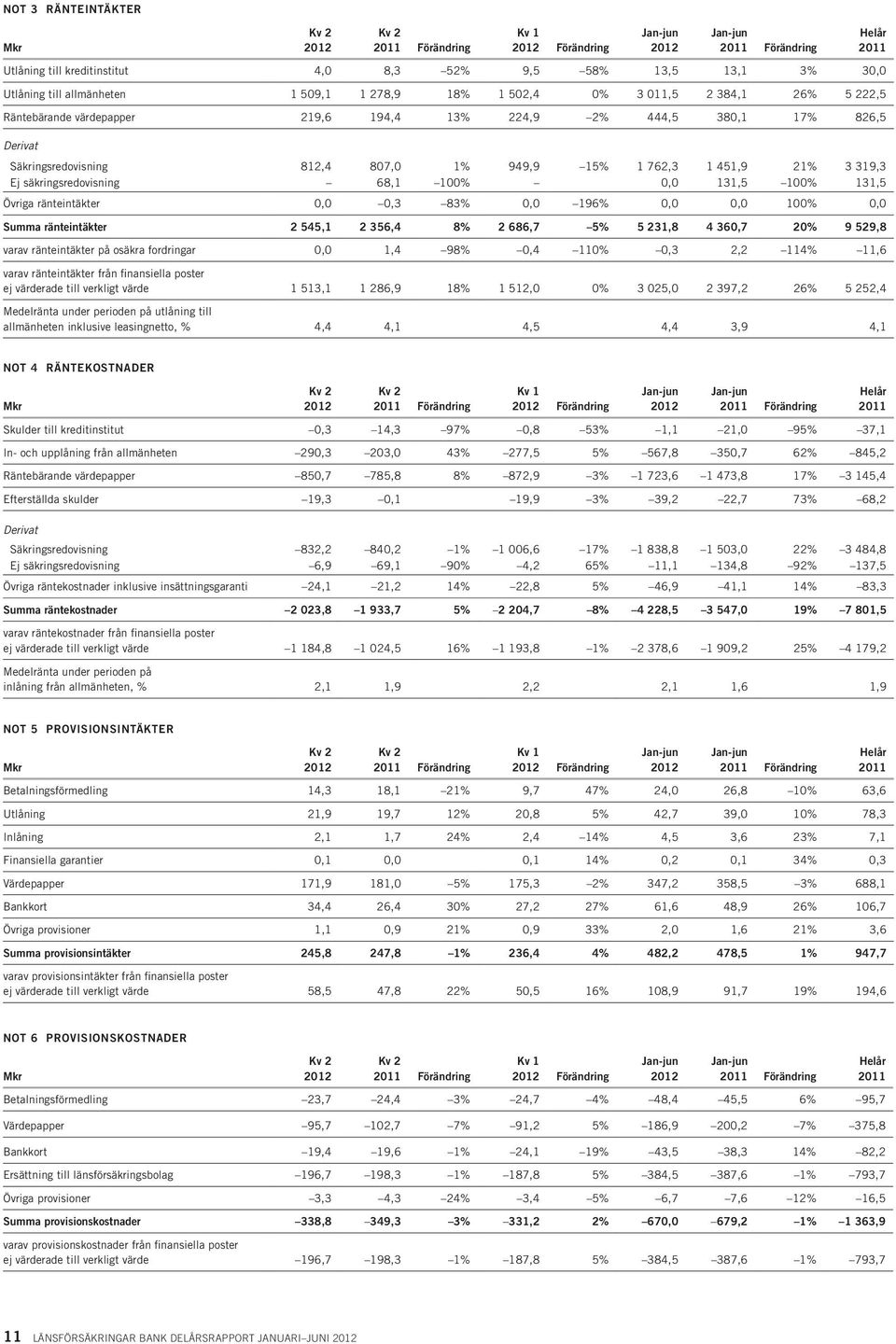 0,0 131,5 100% 131,5 Övriga ränteintäkter 0,0 0,3 83% 0,0 196% 0,0 0,0 100% 0,0 Summa ränteintäkter 2 545,1 2 356,4 8% 2 686,7 5% 5 231,8 4 360,7 20% 9 529,8 varav ränteintäkter på osäkra fordringar