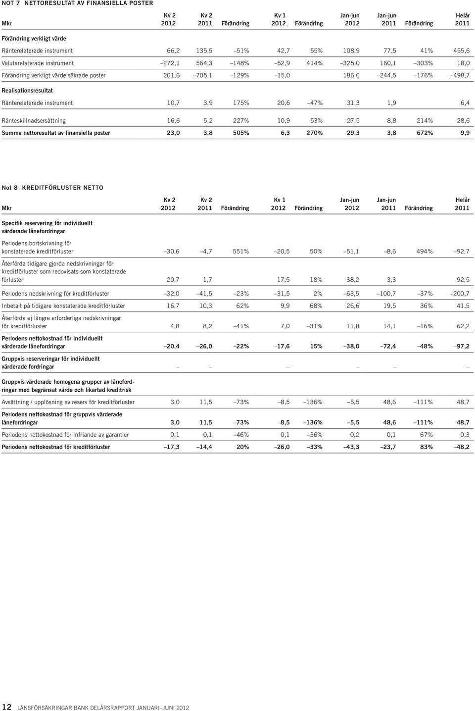 instrument 10,7 3,9 175% 20,6 47% 31,3 1,9 6,4 Ränteskillnadsersättning 16,6 5,2 227% 10,9 53% 27,5 8,8 214% 28,6 Summa nettoresultat av finansiella poster 23,0 3,8 505% 6,3 270% 29,3 3,8 672% 9,9