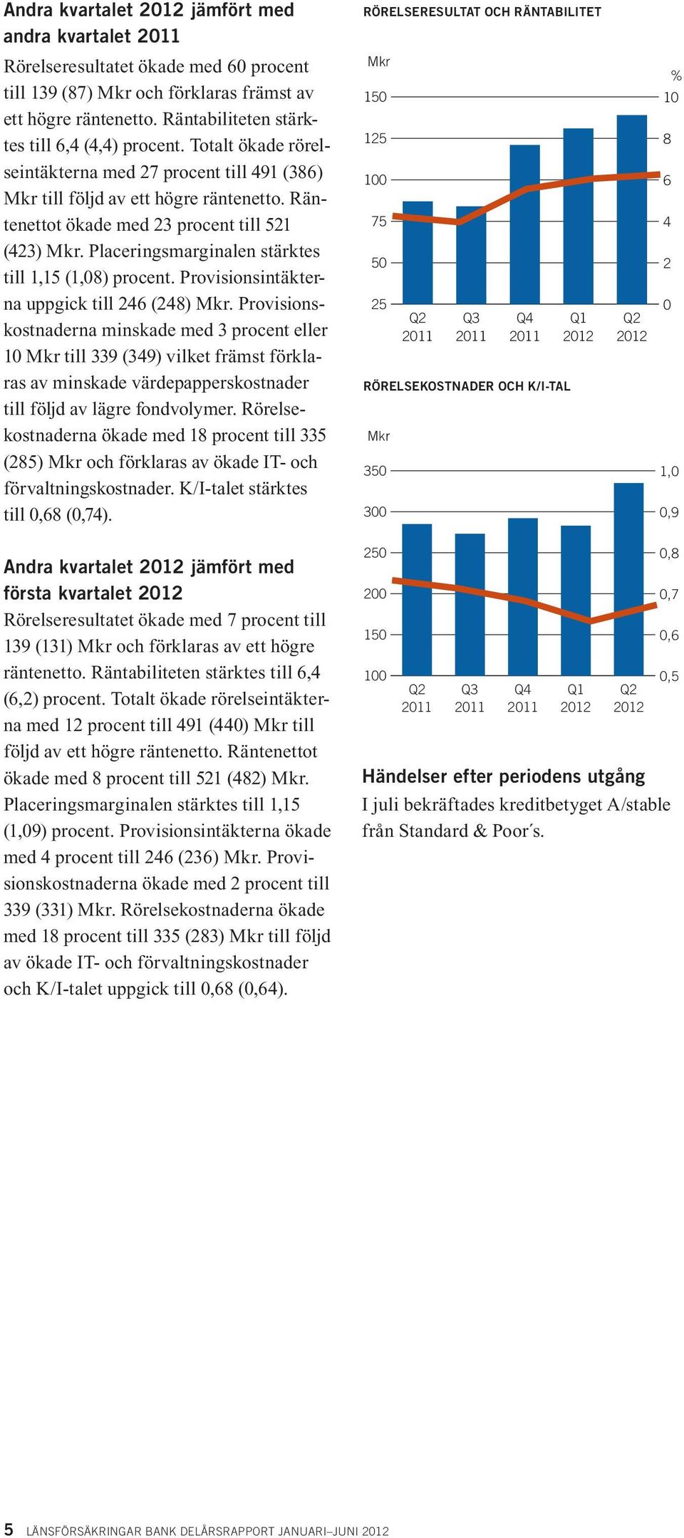 Placeringsmarginalen stärktes till 1,15 (1,08) procent. Provisionsintäkterna uppgick till 246 (248).