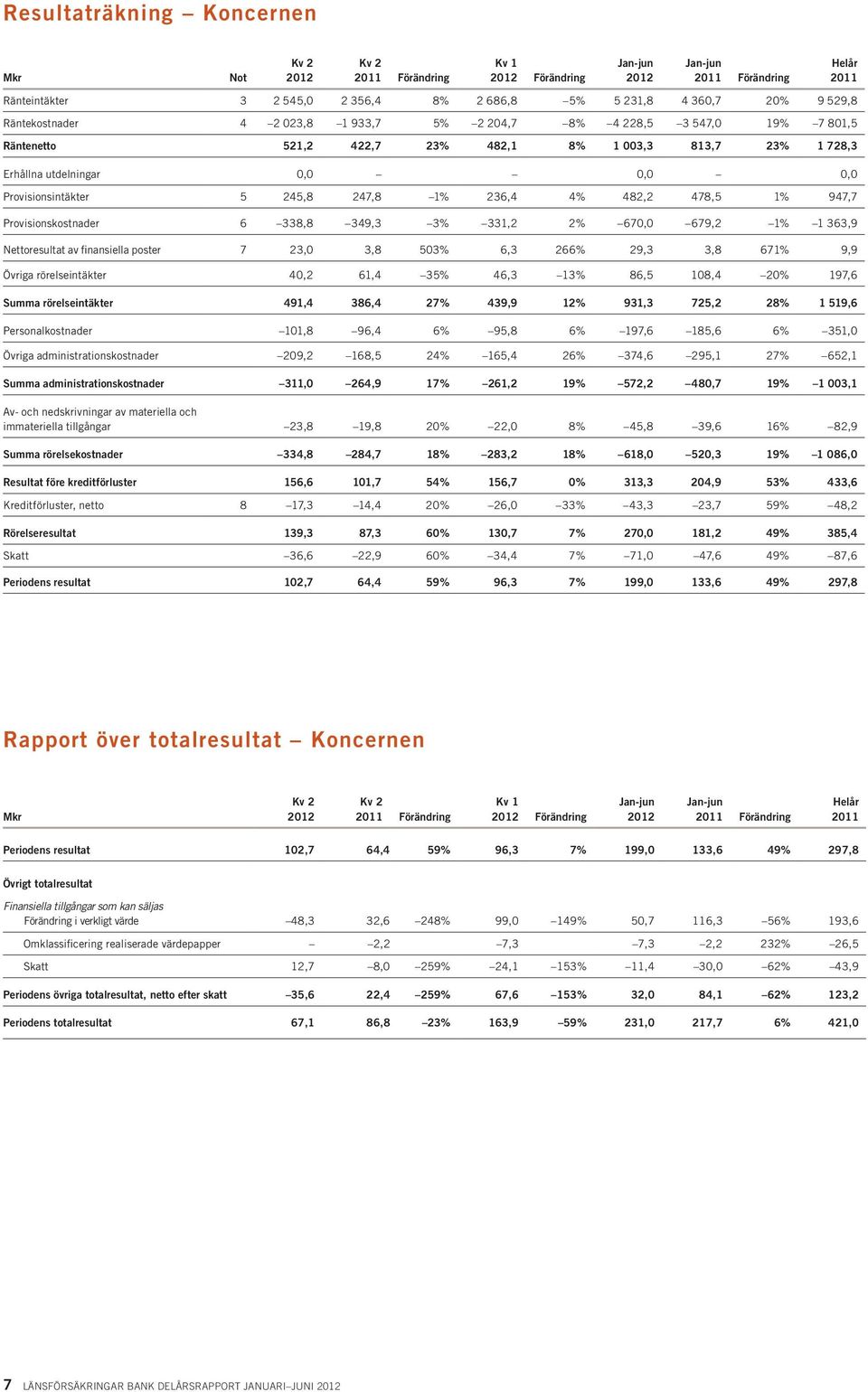 6 338,8 349,3 3% 331,2 2% 670,0 679,2 1% 1 363,9 Nettoresultat av finansiella poster 7 23,0 3,8 503% 6,3 266% 29,3 3,8 671% 9,9 Övriga rörelseintäkter 40,2 61,4 35% 46,3 13% 86,5 108,4 20% 197,6