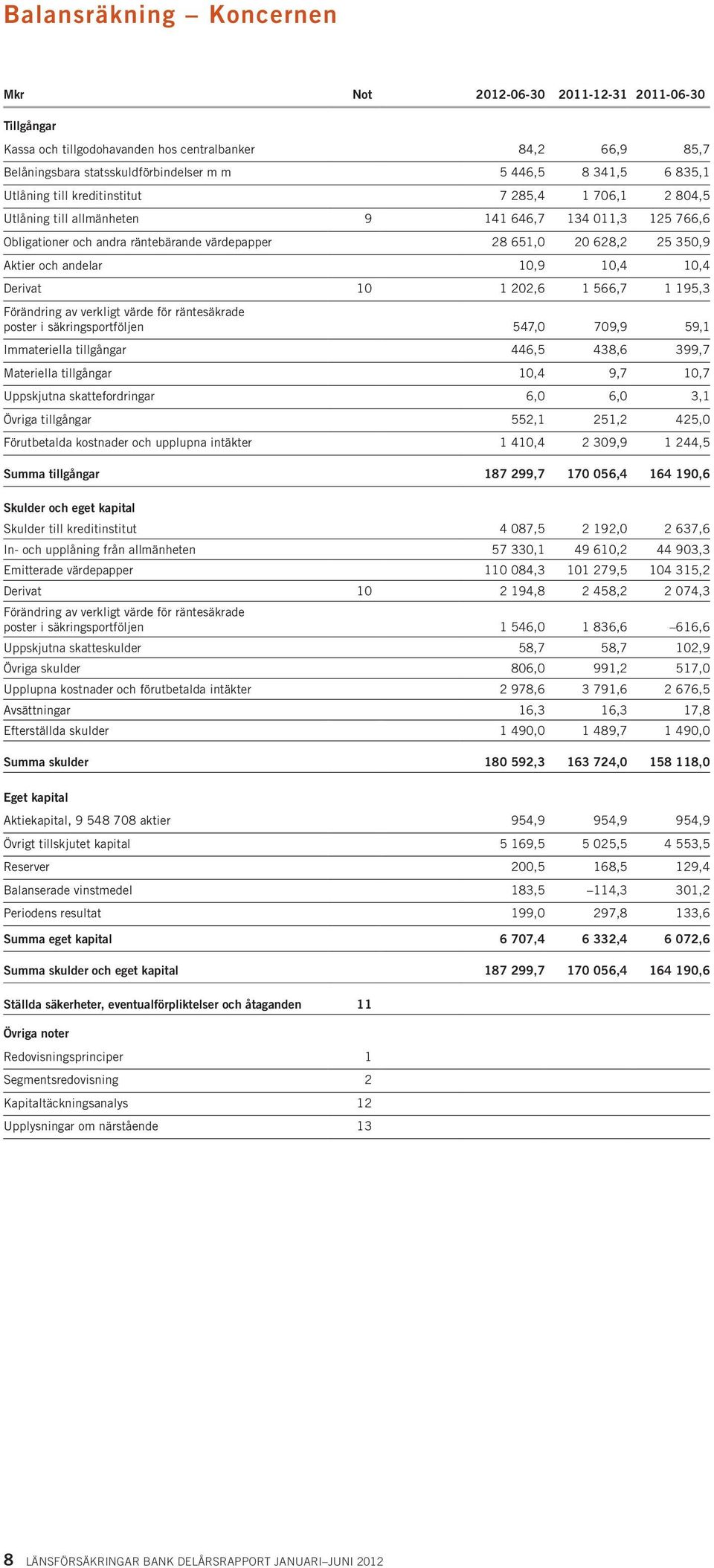 10,4 10,4 Derivat 10 1 202,6 1 566,7 1 195,3 Förändring av verkligt värde för räntesäkrade poster i säkringsportföljen 547,0 709,9 59,1 Immateriella tillgångar 446,5 438,6 399,7 Materiella tillgångar