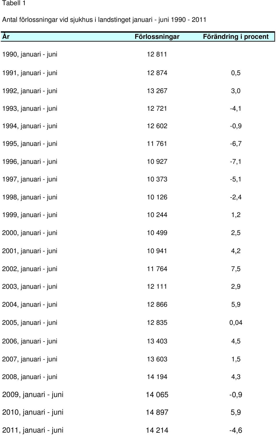 126-2,4 1999, januari - juni 10 244 1,2 2000, januari - juni 10 499 2,5 2001,,januari - juni 10 941 4,2 2002, januari - juni 11 764 7,5 2003, januari - juni 12 111 2,9 2004, januari - juni 12 866 5,9