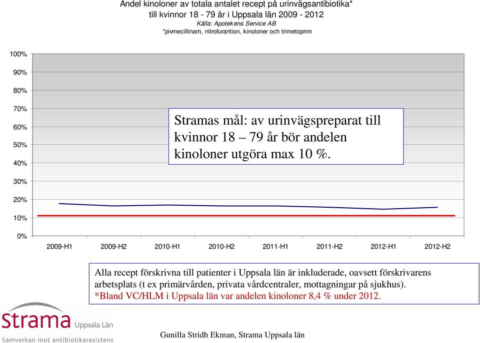 kvinnor 18 79 år bör andelen kinoloner utgöra max 1 %.